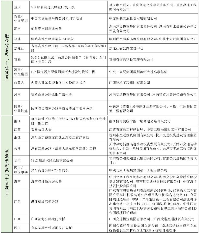 全国公路重大工程新闻宣传“十佳项目”