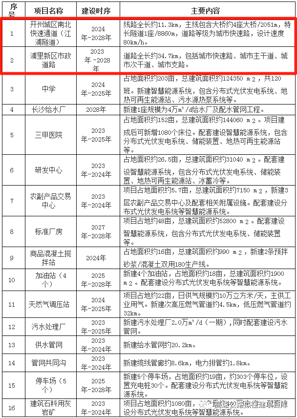 105亿！中国能建联合体中标重庆大项目