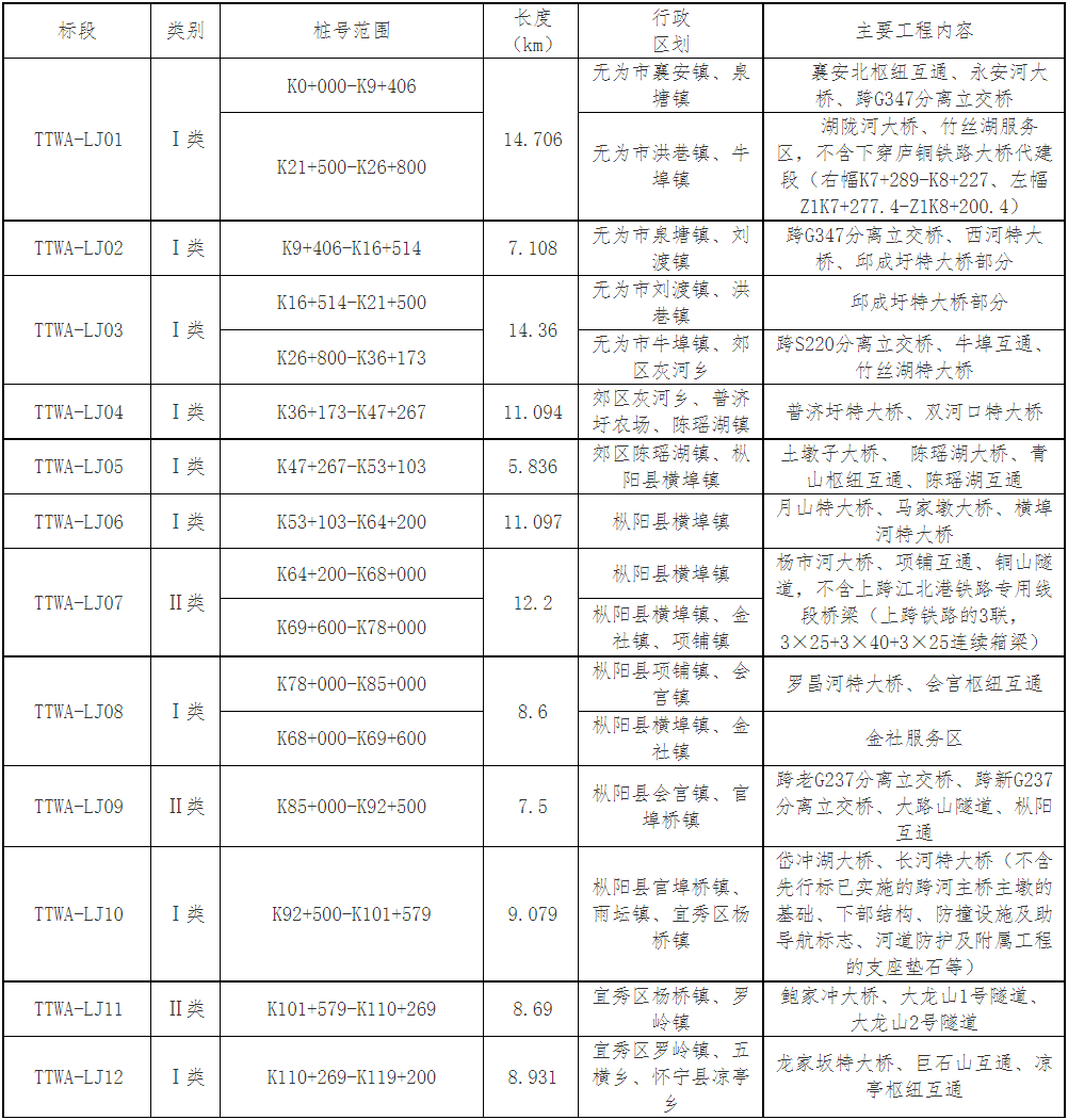 12个标70亿：119km高速公路大单中标公示，中国交建4家子企拿单！