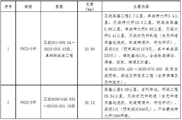 两大铁路项目发榜：中铁四局/二十四局/十四局、中铁建设、中建三局、中铁建工齐上榜