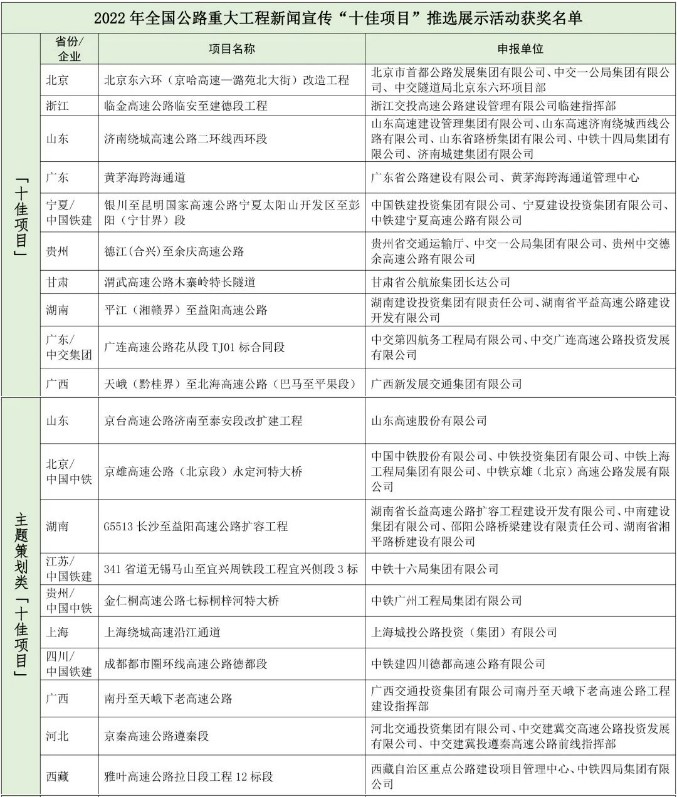 全国公路重大工程新闻宣传“十佳项目”