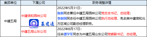 中国建筑领导班子调整年度盘点：70余家子企超150位干部任免！