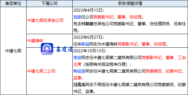 中国建筑领导班子调整年度盘点：70余家子企超150位干部任免！