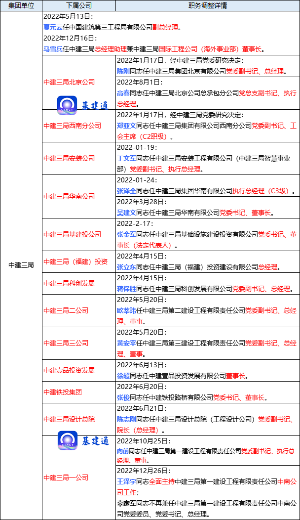 中国建筑领导班子调整年度盘点：70余家子企超150位干部任免！