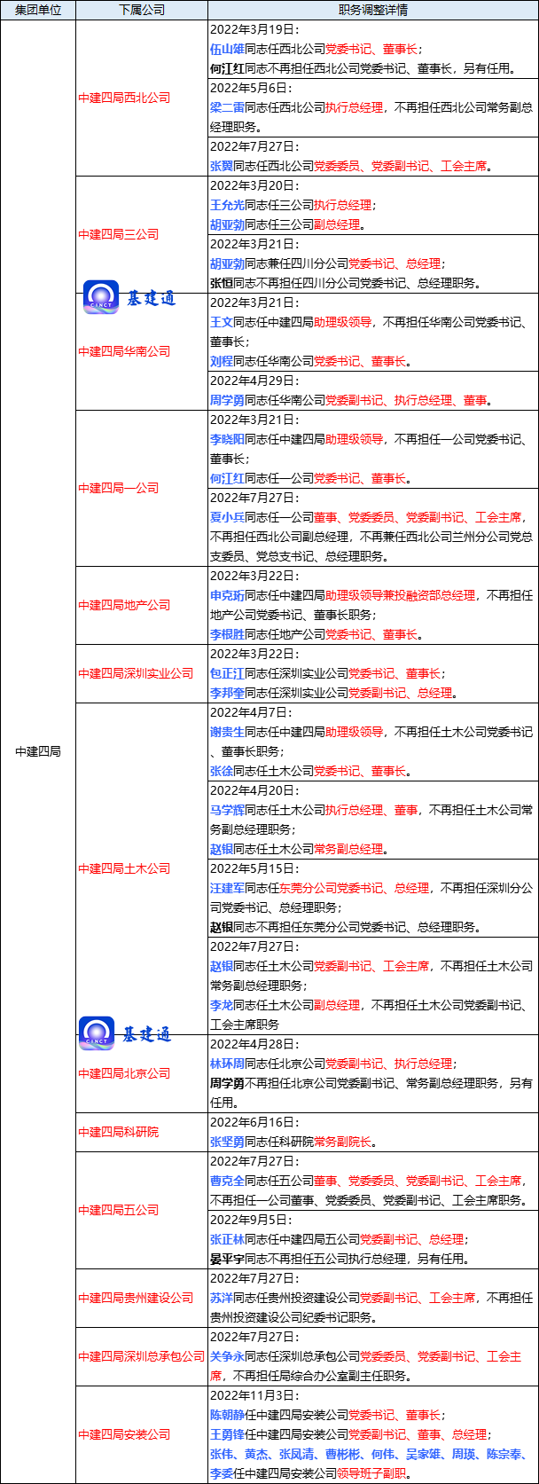 中国建筑领导班子调整年度盘点：70余家子企超150位干部任免！