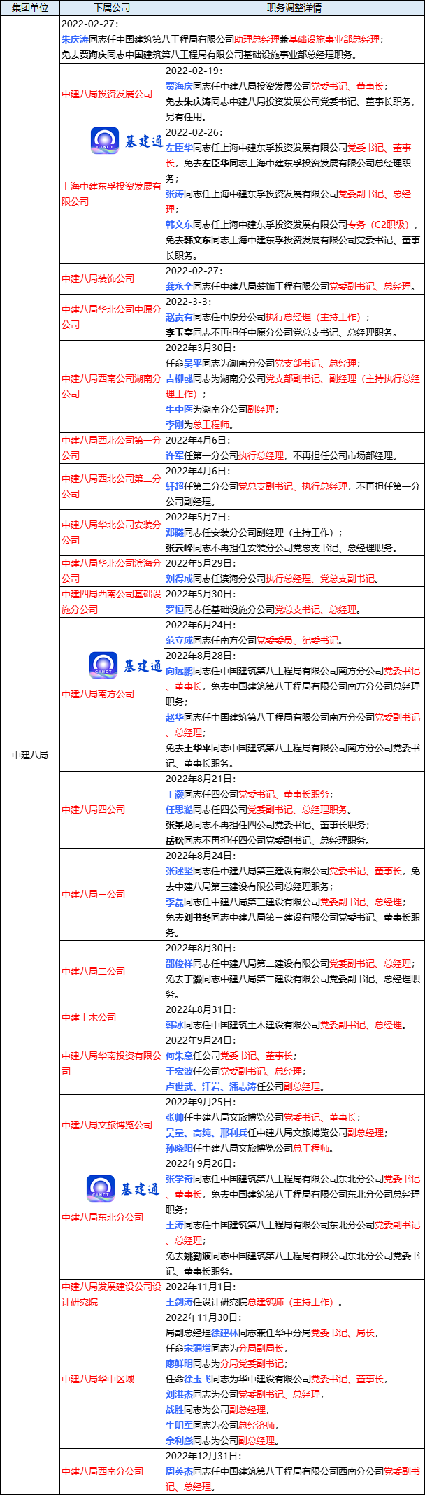 中国建筑领导班子调整年度盘点：70余家子企超150位干部任免！