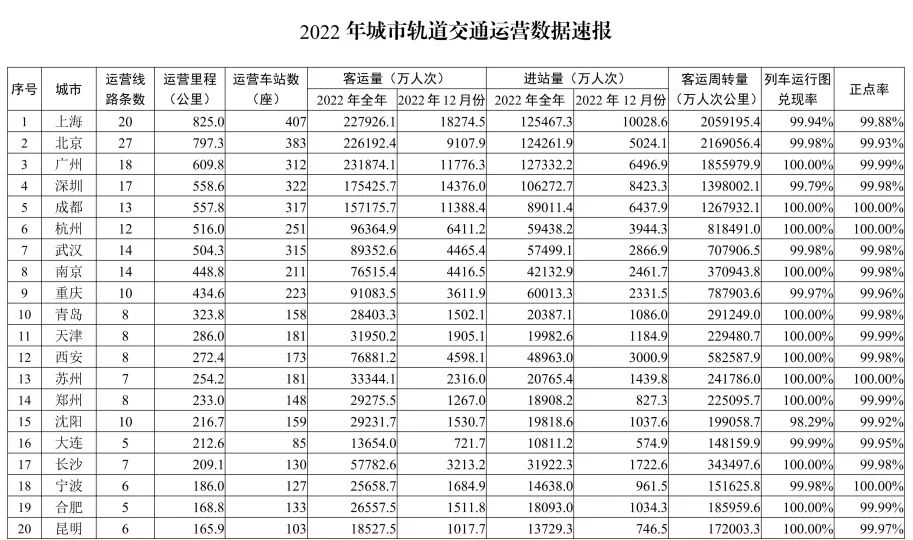 2022年城市轨道交通运营数据速报