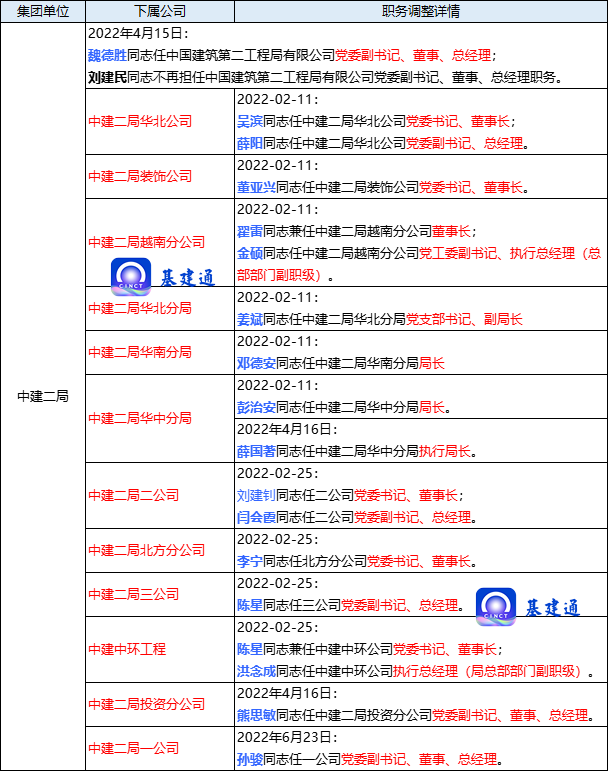 中国建筑领导班子调整年度盘点：70余家子企超150位干部任免！