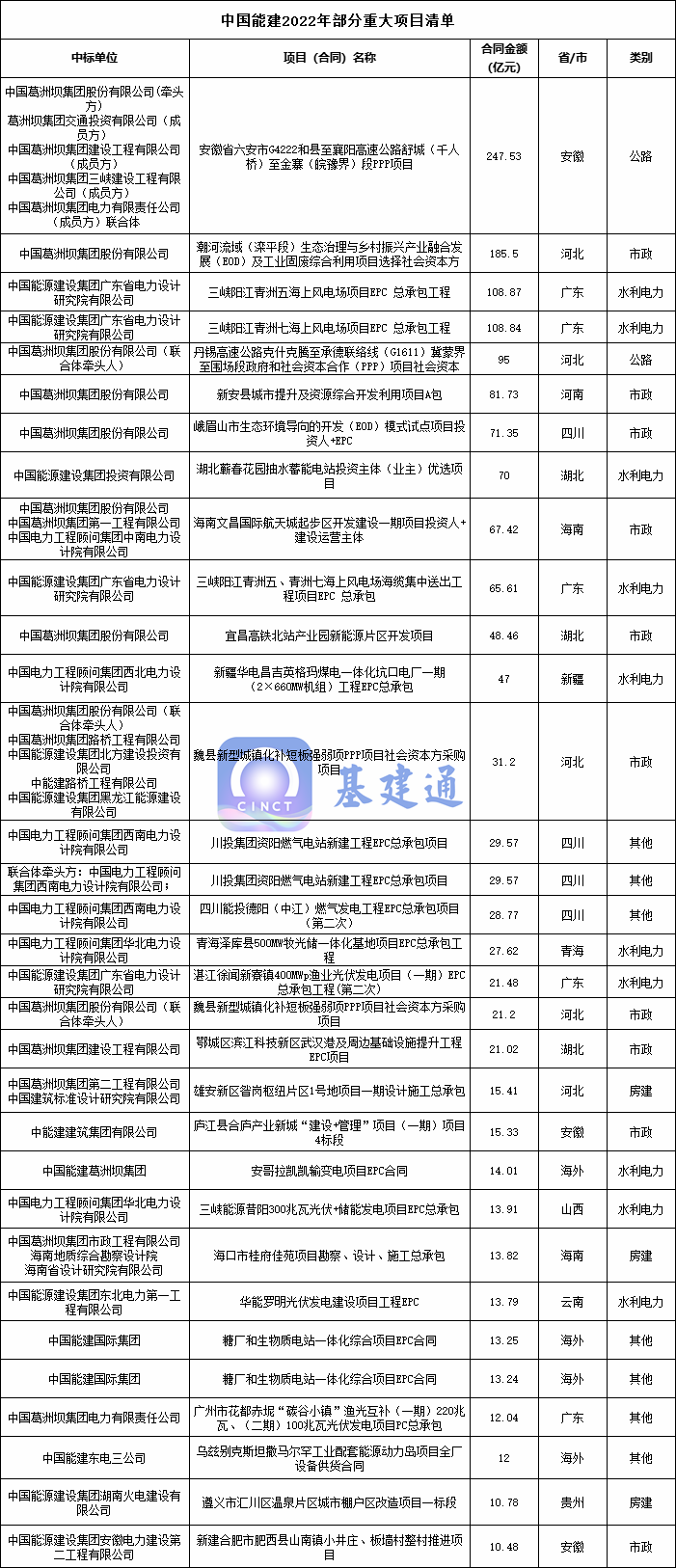 中国能建全年新签10490亿大单，挺进“万亿俱乐部”！