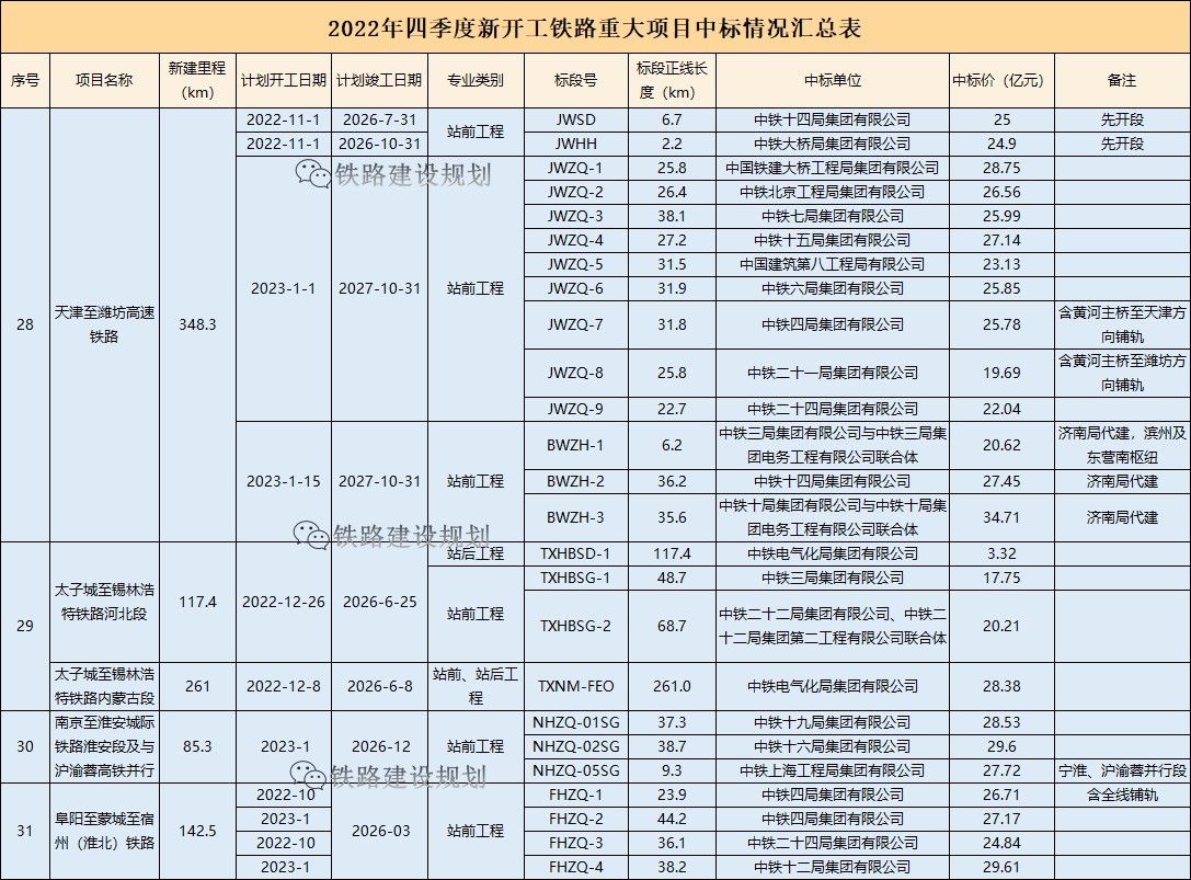 超7000亿！2022年四季度新开工铁路重大项目中标详情一览