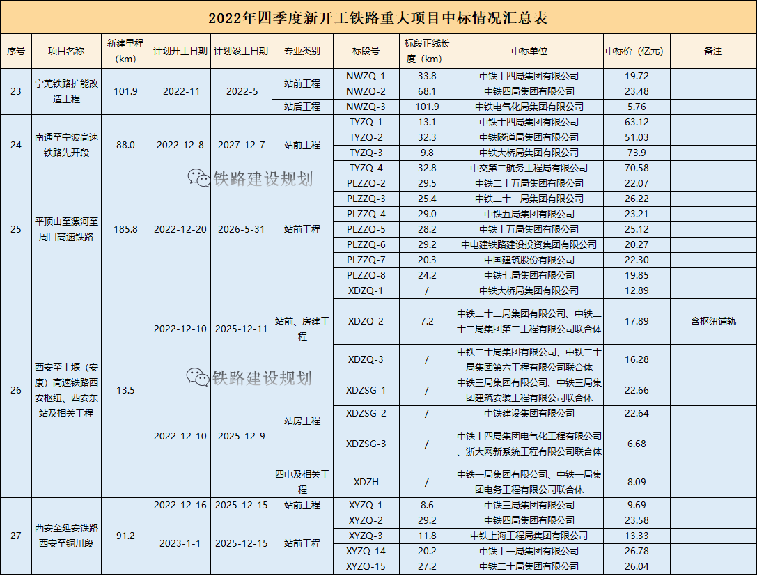 超7000亿！2022年四季度新开工铁路重大项目中标详情一览