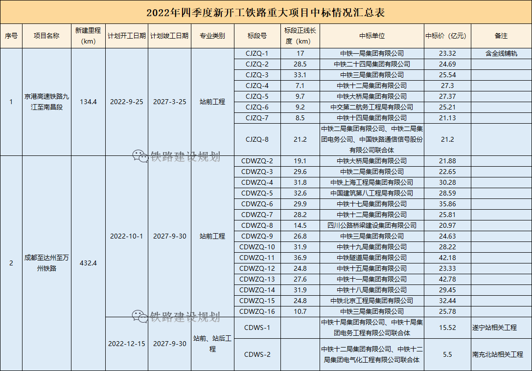 超7000亿！2022年四季度新开工铁路重大项目中标详情一览