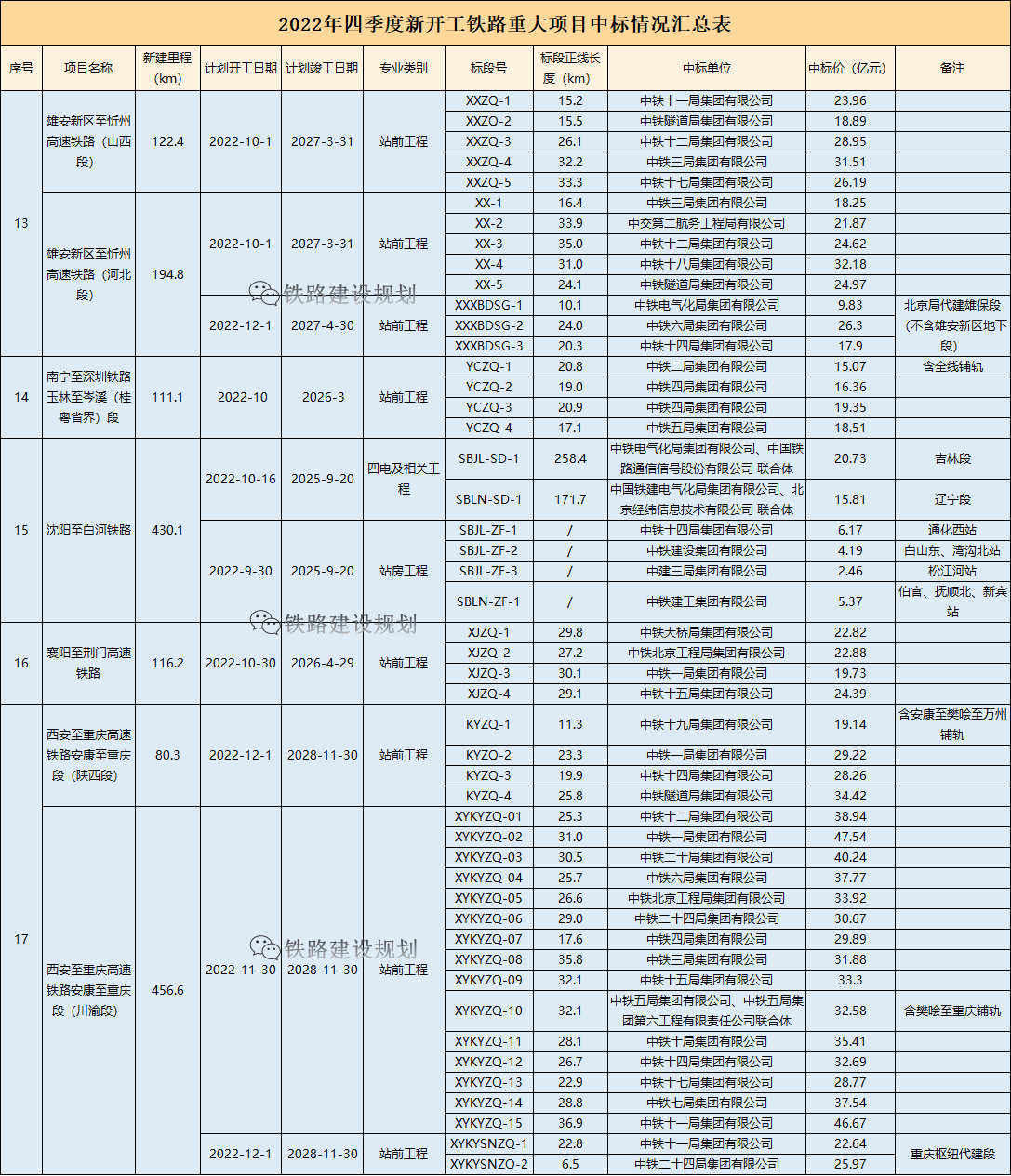 超7000亿！2022年四季度新开工铁路重大项目中标详情一览