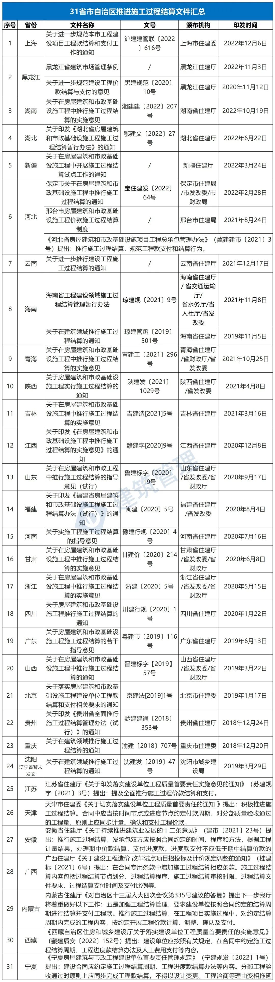 自2023年起，国有资金投资工程应当实行施工过程结算！拖欠工程款的，应当限制新建项目！