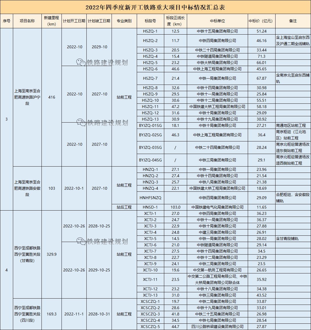 超7000亿！2022年四季度新开工铁路重大项目中标详情一览