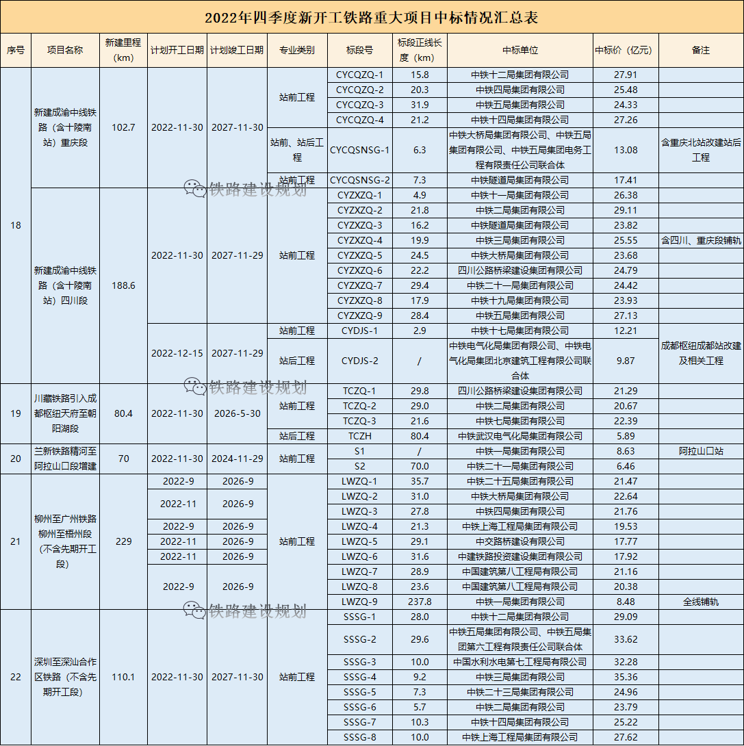 超7000亿！2022年四季度新开工铁路重大项目中标详情一览