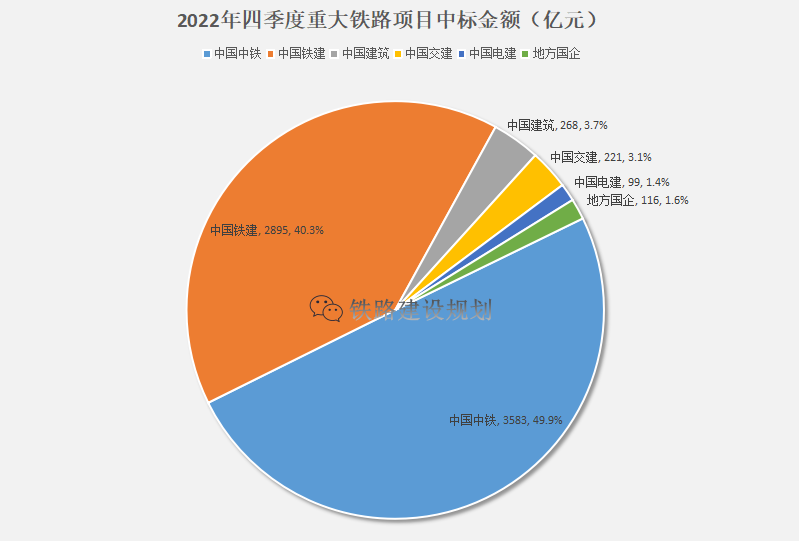 超7000亿！2022年四季度新开工铁路重大项目中标详情一览