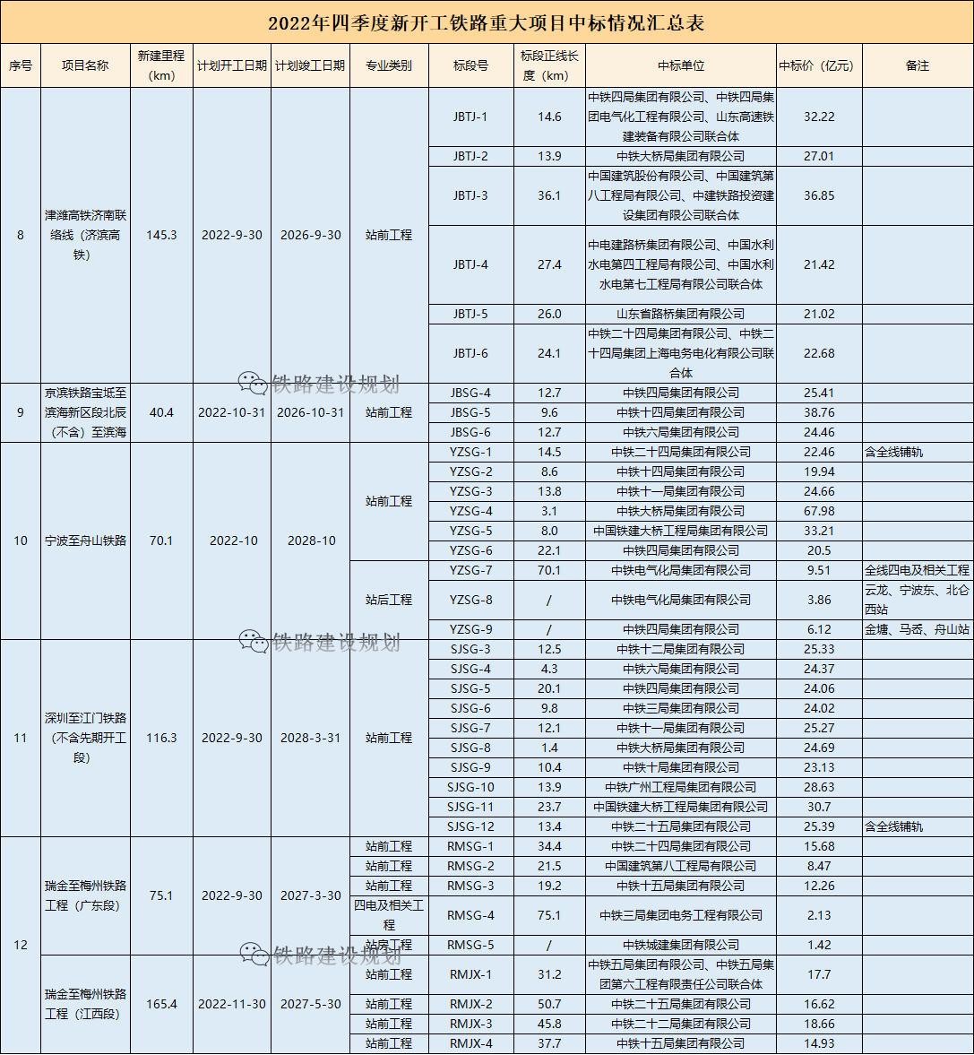 超7000亿！2022年四季度新开工铁路重大项目中标详情一览