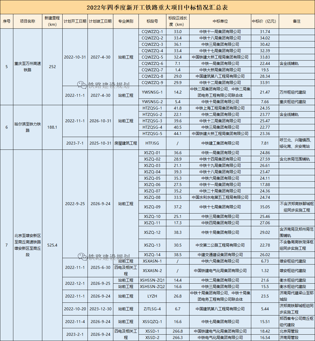 超7000亿！2022年四季度新开工铁路重大项目中标详情一览