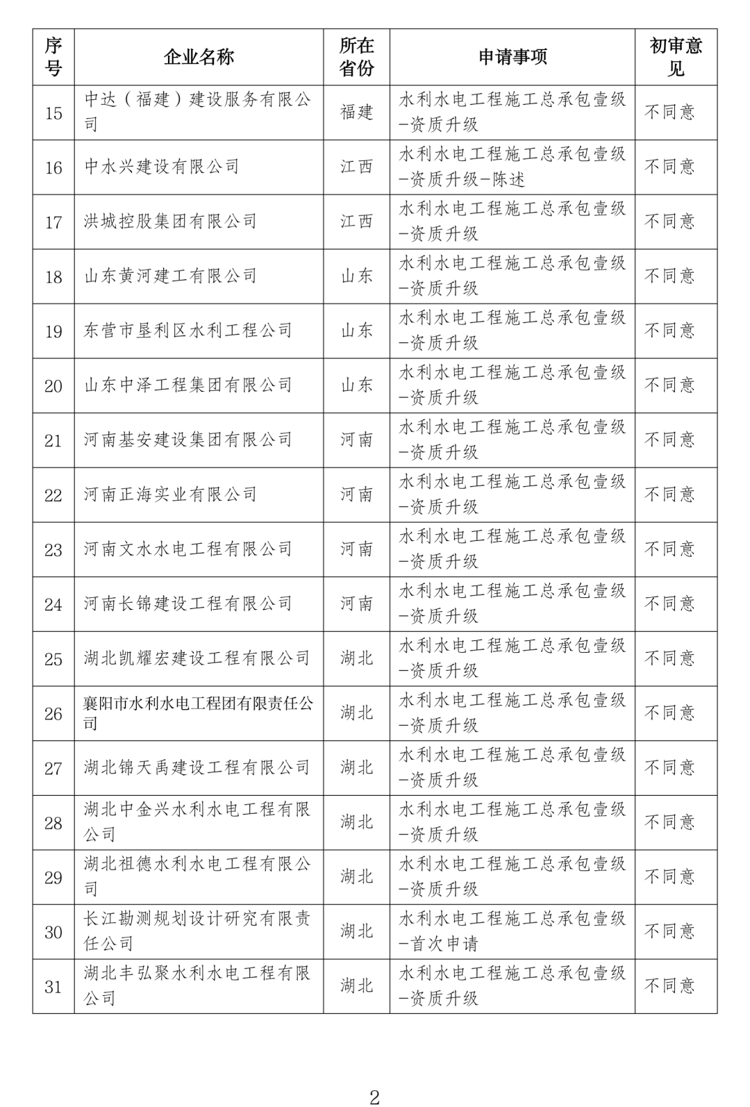 同意1家特级！水利部：公示水利水电工程施工壹级资质初审意见，通过率仅为4.3%！