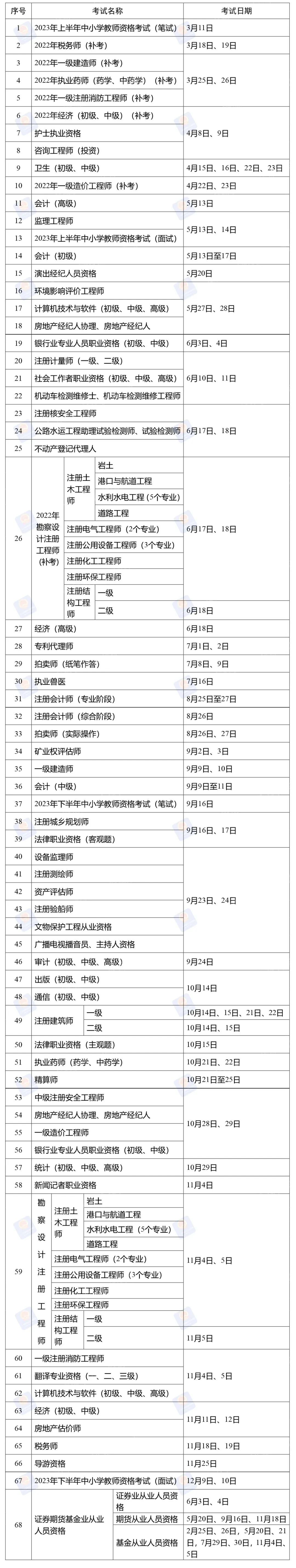 重磅！人社部：2022一建/一造考试时间、补考时间确定