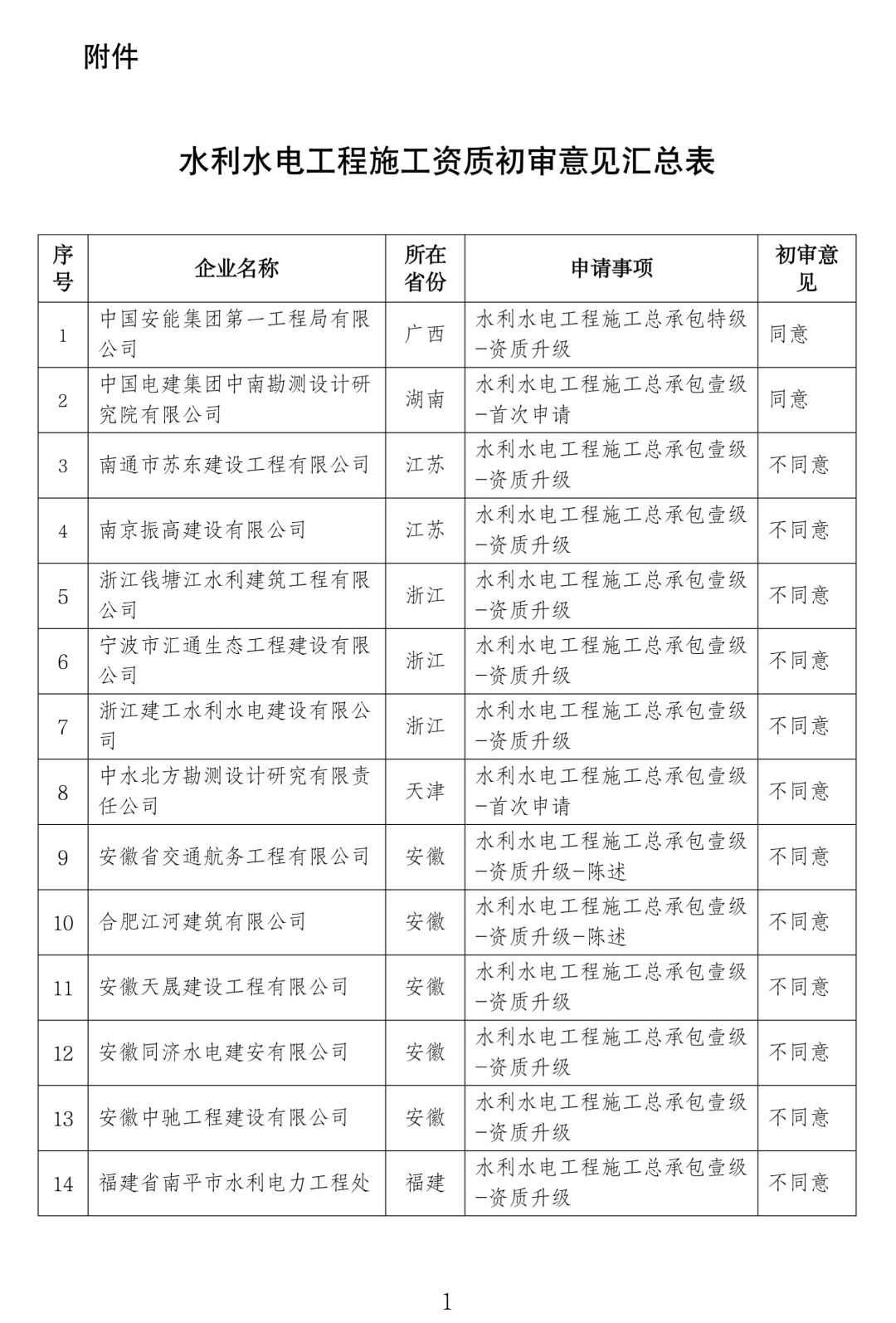 同意1家特级！水利部：公示水利水电工程施工壹级资质初审意见，通过率仅为4.3%！