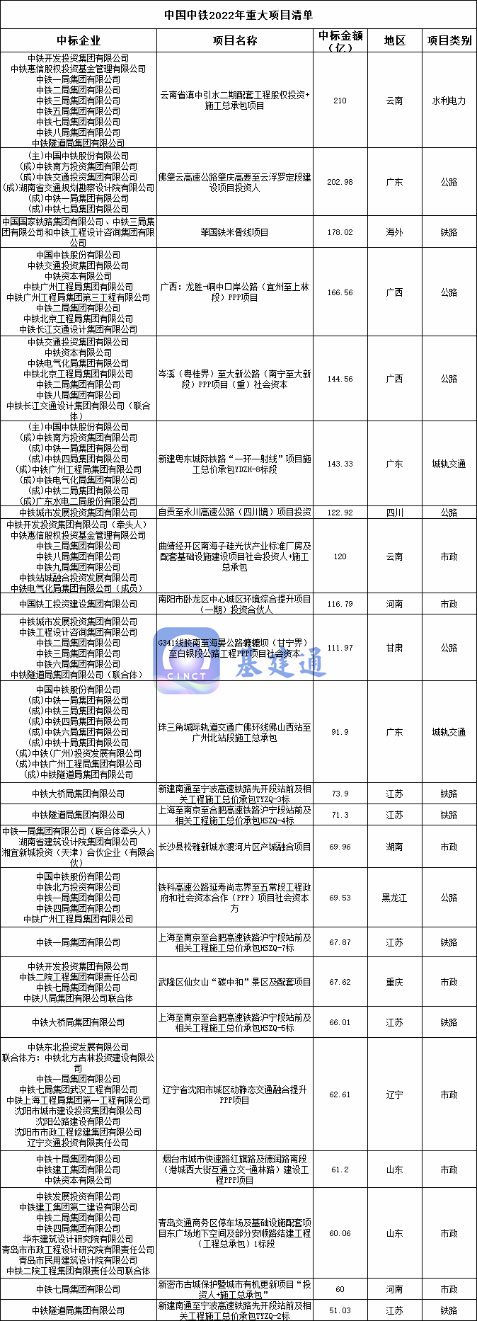 全年订单30323.9亿！中国中铁昂首挺进3万亿俱乐部！