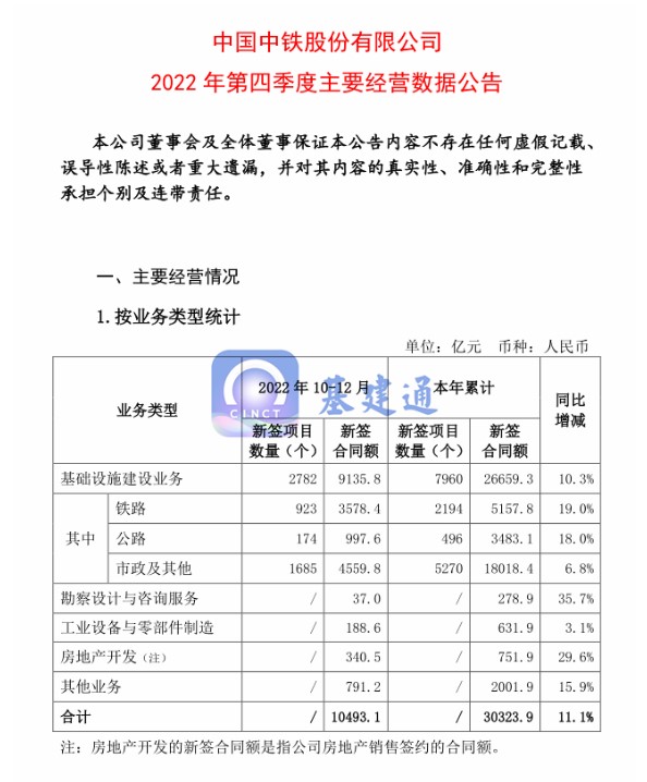 全年订单30323.9亿！中国中铁昂首挺进3万亿俱乐部！