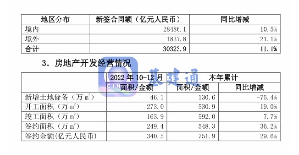 全年订单30323.9亿！中国中铁昂首挺进3万亿俱乐部！