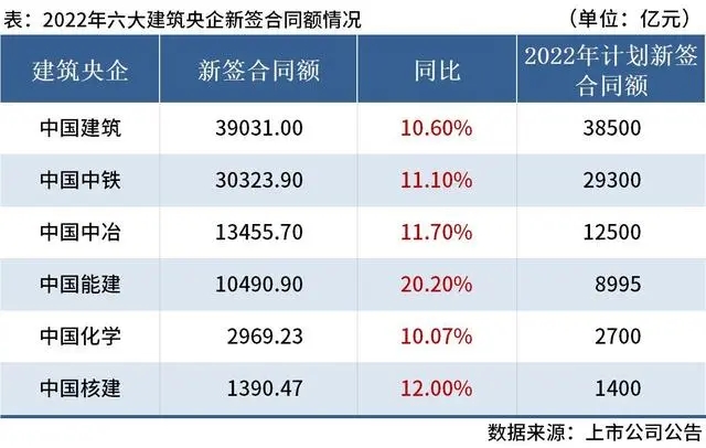 6家建筑央企2022年新签合同额近10万亿，同比增13%