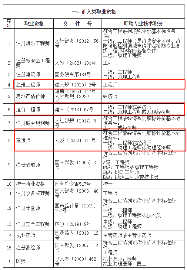 ​人社局：持有造价师、建造师、监理工程师等证书可申办居转户！