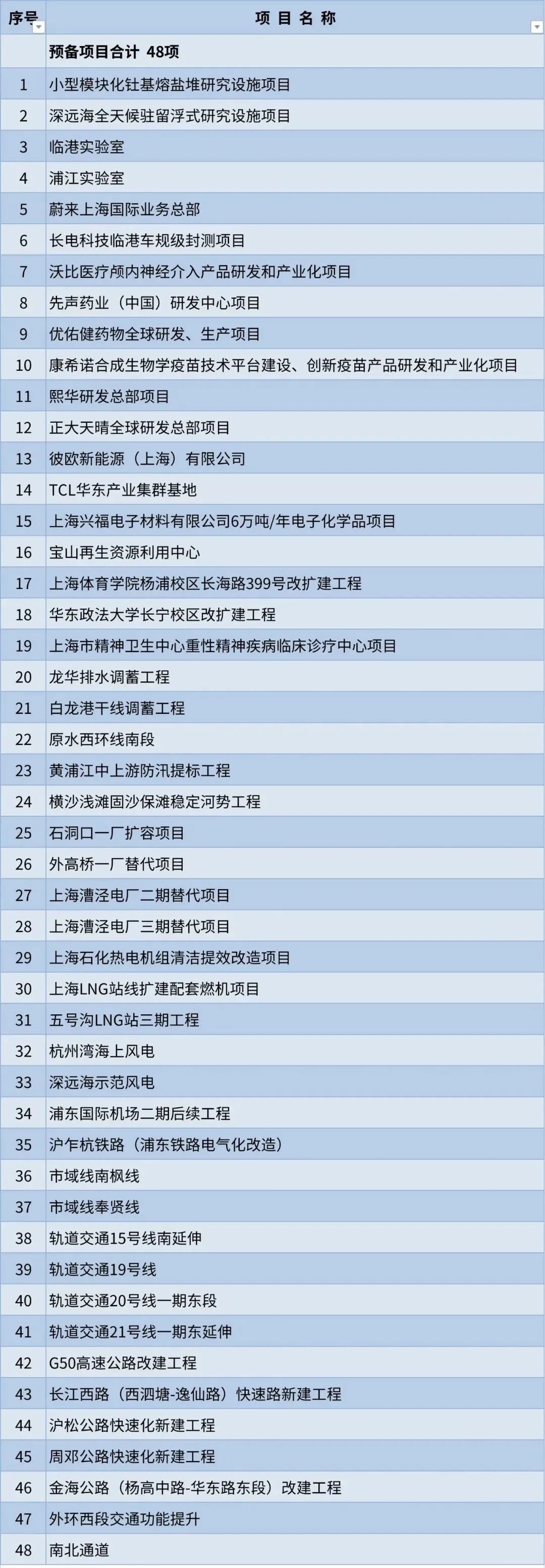 191项！上海发布2023年重大工程清单！