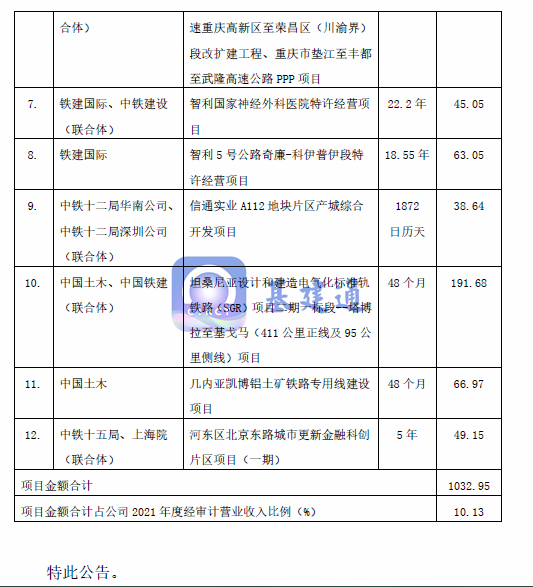 中国铁建发布1032亿重大项目公告