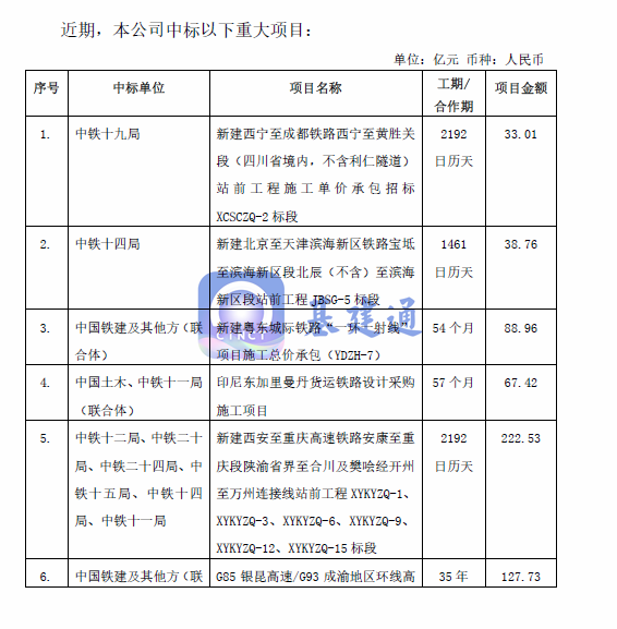 中国铁建发布1032亿重大项目公告