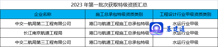 最新一批资质核准名单：3家建企获一特一甲，中交集团上榜2家