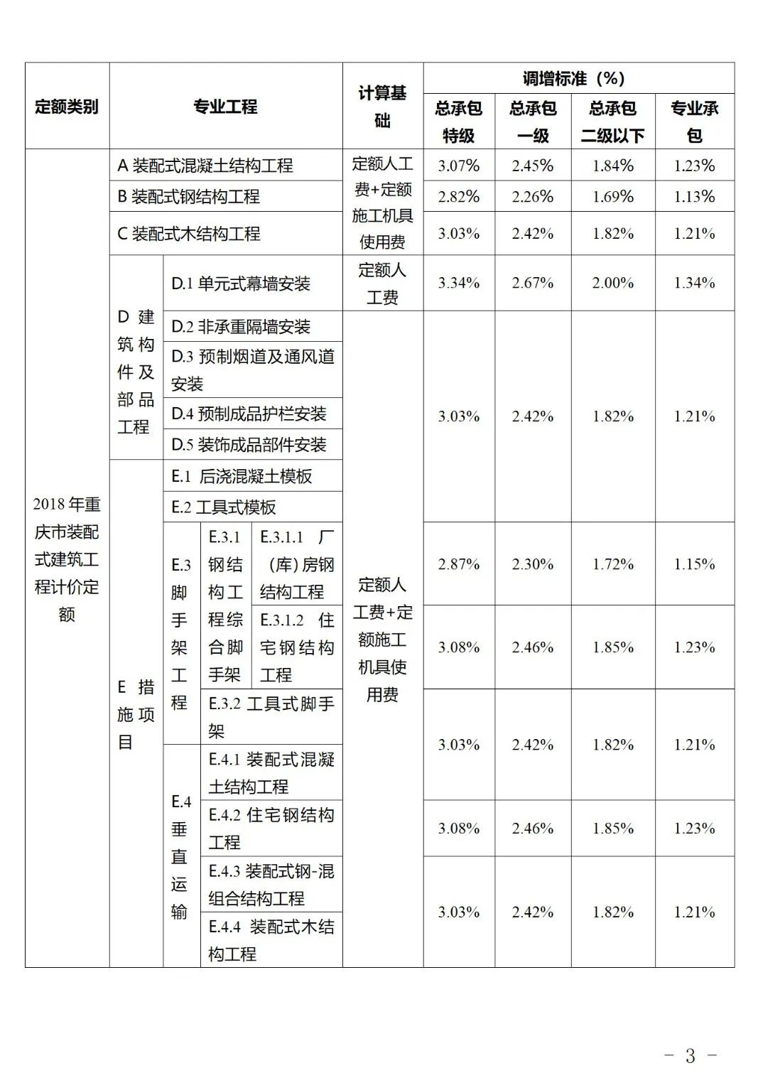 住建委调增费用：总承包特级企业4%、一级3.5%、二级以下3.0%！