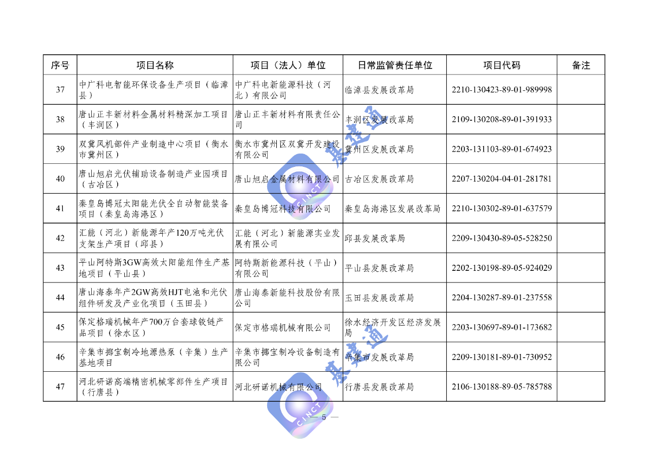 河北省2023年省级重点建设项目名单出炉，507项，总投资1.32万亿