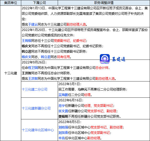 中国化学领导班子大调整，25人职务发生变动！