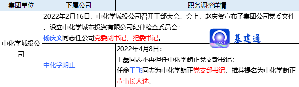 中国化学领导班子大调整，25人职务发生变动！