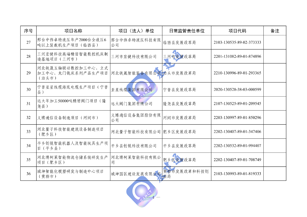 河北省2023年省级重点建设项目名单出炉，507项，总投资1.32万亿