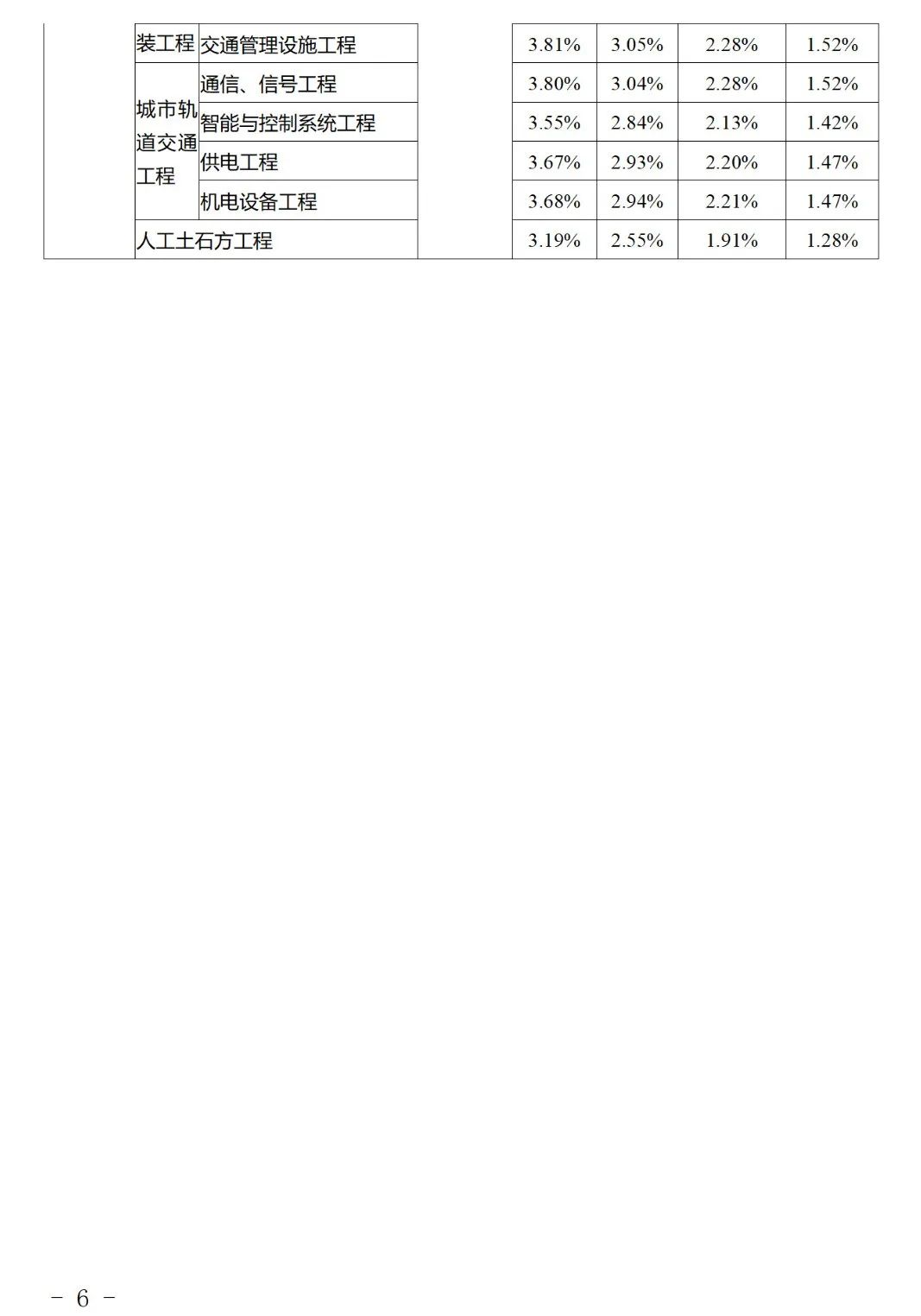 住建委调增费用：总承包特级企业4%、一级3.5%、二级以下3.0%！