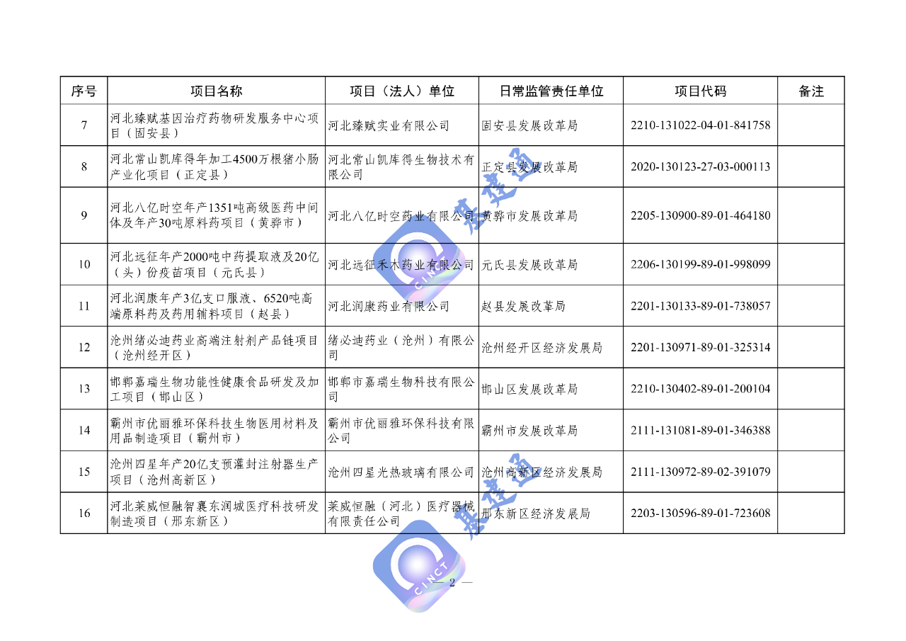 河北省2023年省级重点建设项目名单出炉，507项，总投资1.32万亿