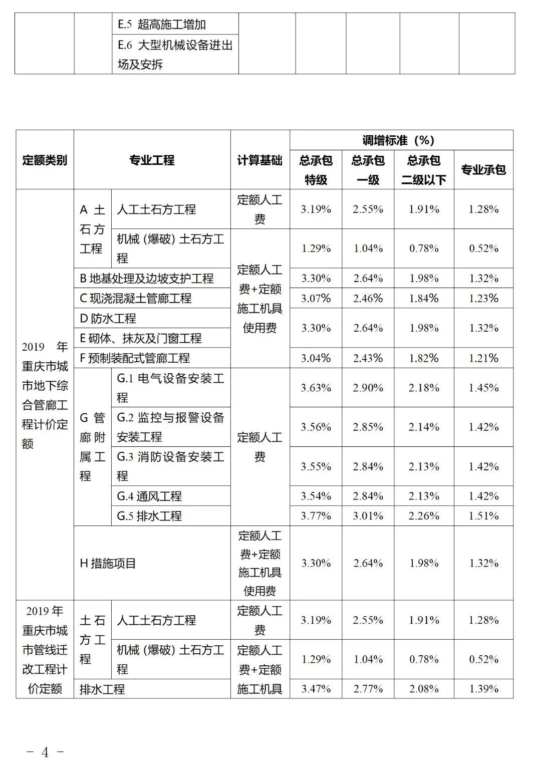 住建委调增费用：总承包特级企业4%、一级3.5%、二级以下3.0%！