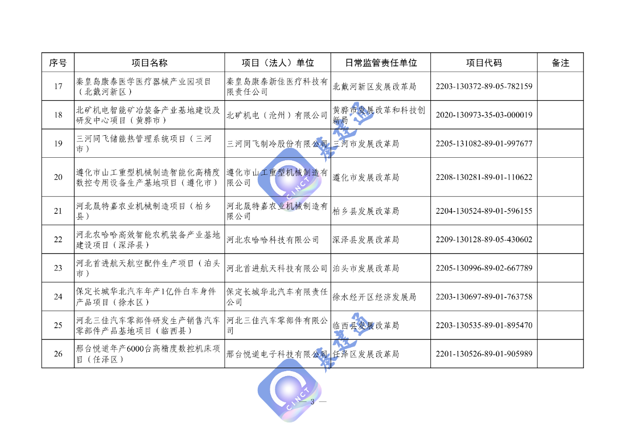 河北省2023年省级重点建设项目名单出炉，507项，总投资1.32万亿