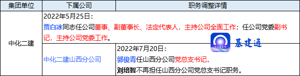 中国化学领导班子大调整，25人职务发生变动！