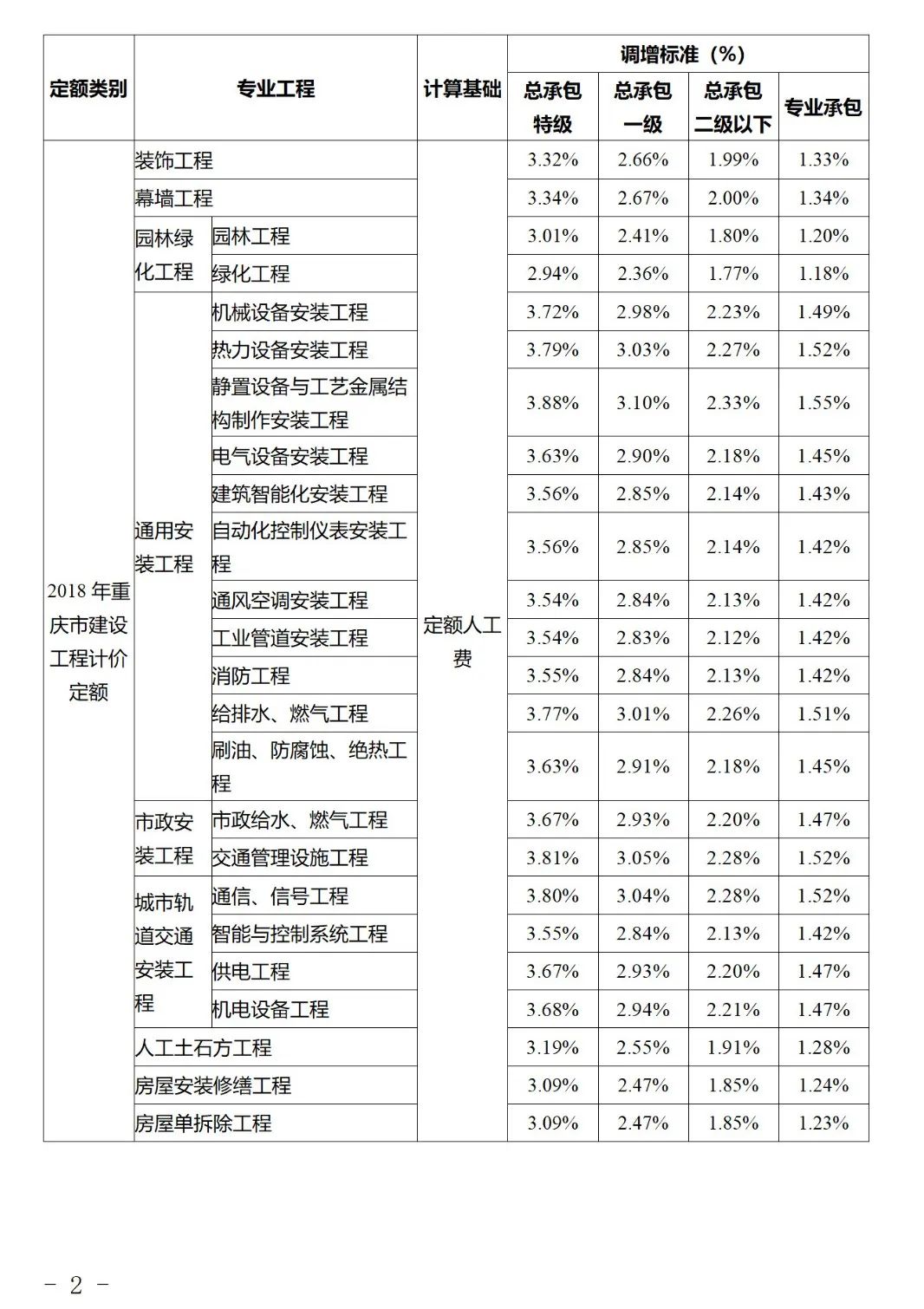 住建委调增费用：总承包特级企业4%、一级3.5%、二级以下3.0%！