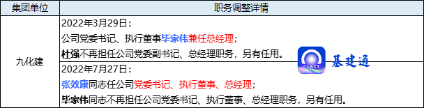 中国化学领导班子大调整，25人职务发生变动！