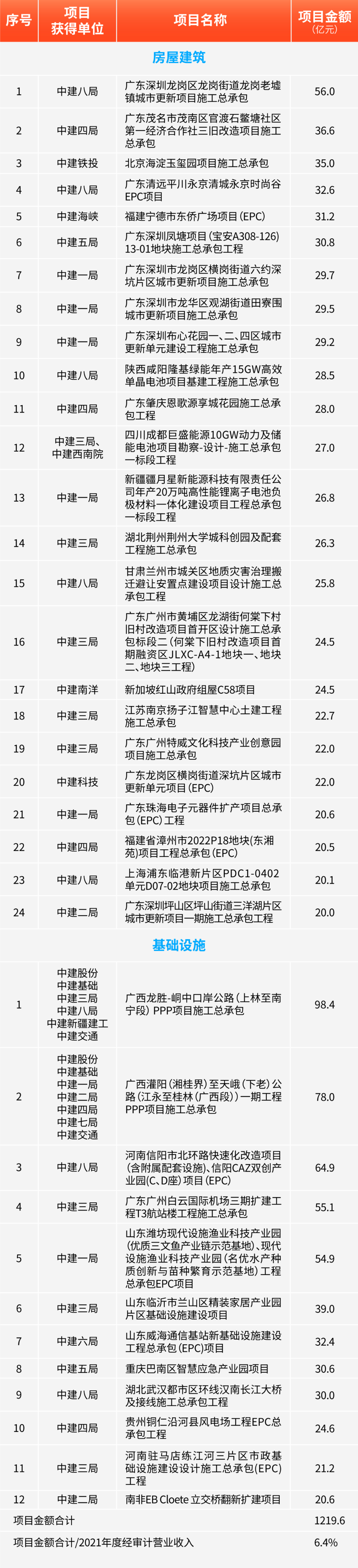 1220亿！中国建筑重大项目公告