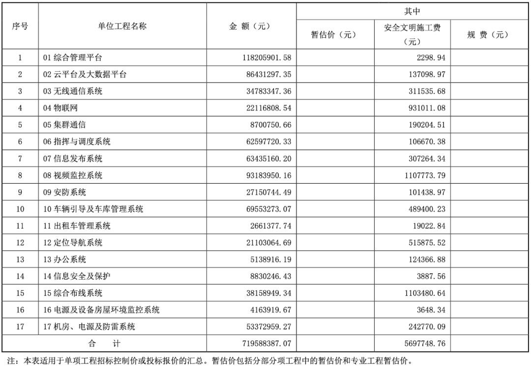 7.45亿，重庆东站配套综合交通枢纽工程智慧枢纽建设项目招标