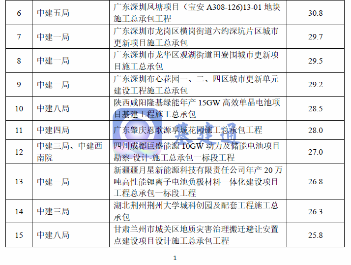 中国建筑发布1220亿大单公告